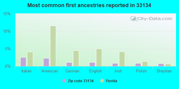 Most common first ancestries reported in 33134