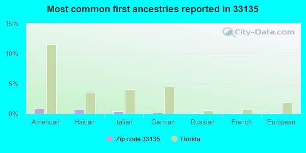 Most common first ancestries reported in 33135