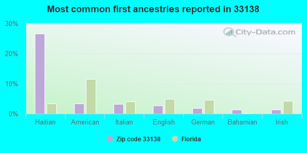 Most common first ancestries reported in 33138
