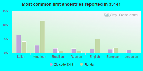 Most common first ancestries reported in 33141