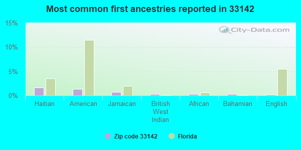 Most common first ancestries reported in 33142