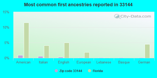 Most common first ancestries reported in 33144