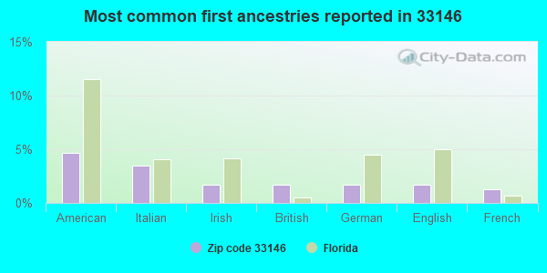 Most common first ancestries reported in 33146