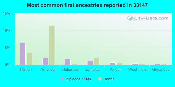 Most common first ancestries reported in 33147
