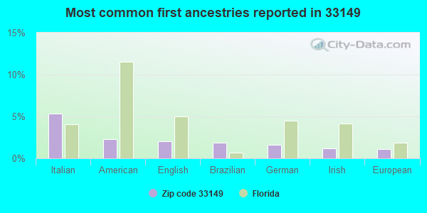 Most common first ancestries reported in 33149