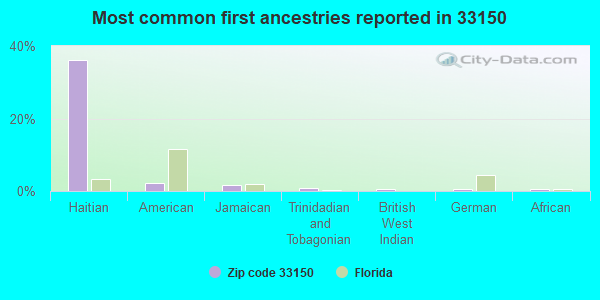 Most common first ancestries reported in 33150