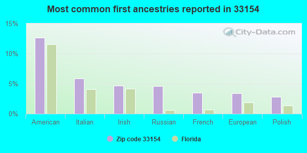Most common first ancestries reported in 33154