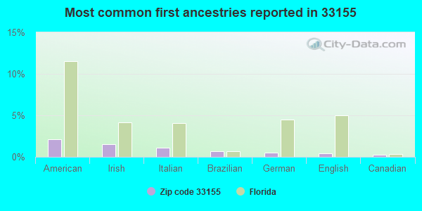 Most common first ancestries reported in 33155