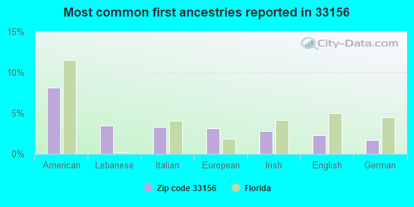 Most common first ancestries reported in 33156