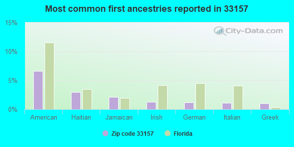 Most common first ancestries reported in 33157
