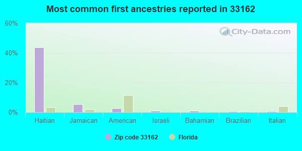 Most common first ancestries reported in 33162