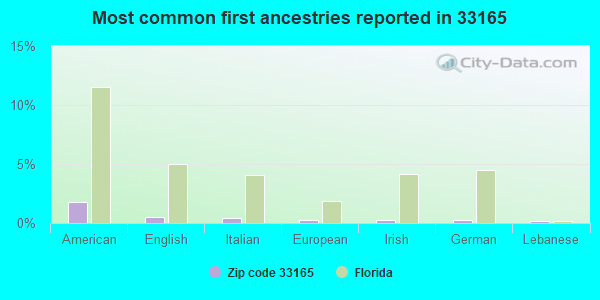 Most common first ancestries reported in 33165