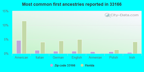 Most common first ancestries reported in 33166