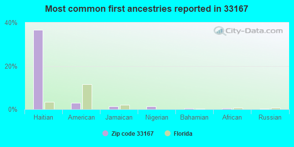 Most common first ancestries reported in 33167