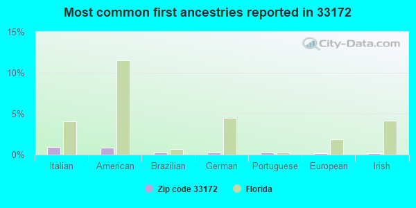 Most common first ancestries reported in 33172