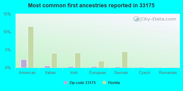 Most common first ancestries reported in 33175
