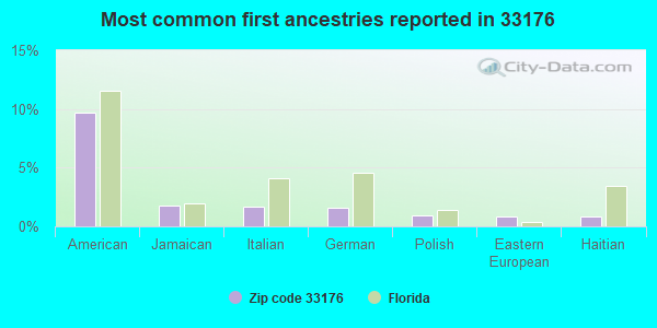 Most common first ancestries reported in 33176