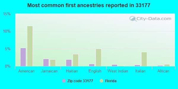 Most common first ancestries reported in 33177