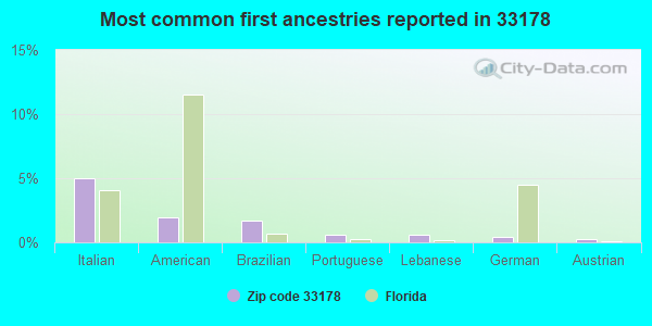 Most common first ancestries reported in 33178