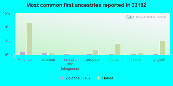 Most common first ancestries reported in 33182