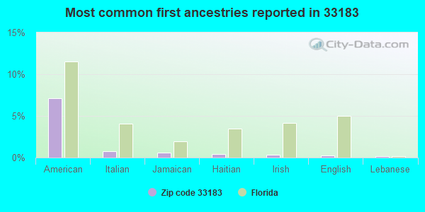 Most common first ancestries reported in 33183