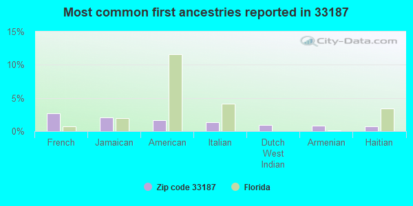Most common first ancestries reported in 33187