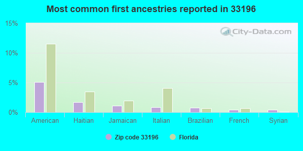 Most common first ancestries reported in 33196