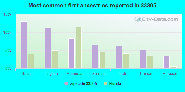 Most common first ancestries reported in 33305