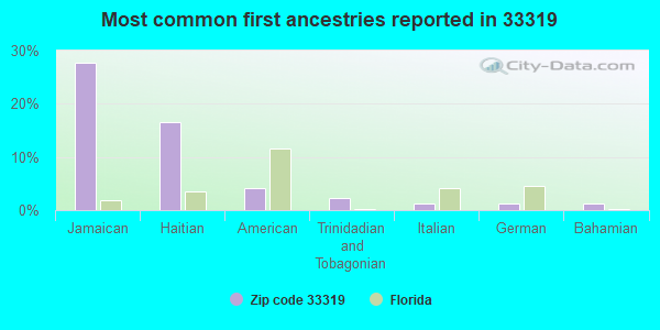 Most common first ancestries reported in 33319