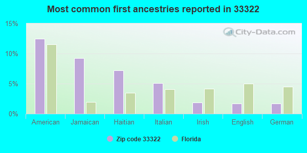 Most common first ancestries reported in 33322