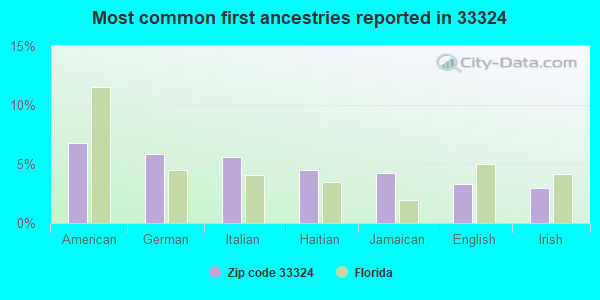 Most common first ancestries reported in 33324