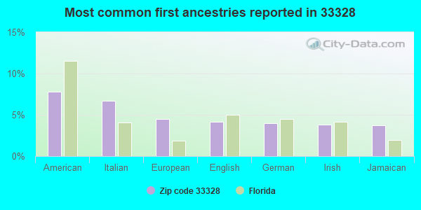 Most common first ancestries reported in 33328