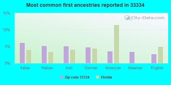 Most common first ancestries reported in 33334