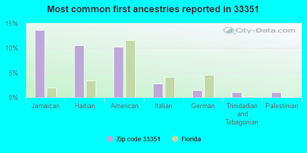 Most common first ancestries reported in 33351
