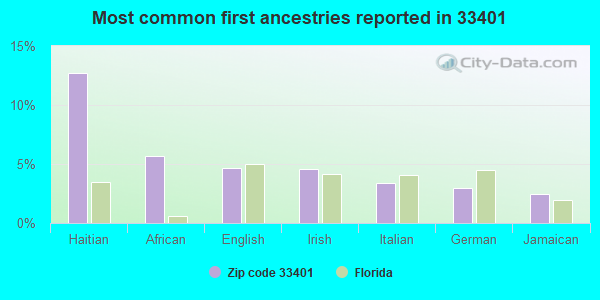 Most common first ancestries reported in 33401