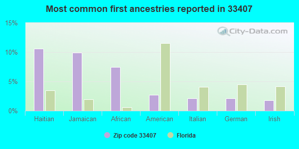 Most common first ancestries reported in 33407