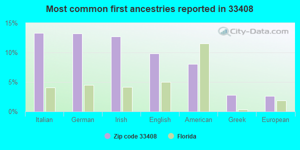 Most common first ancestries reported in 33408