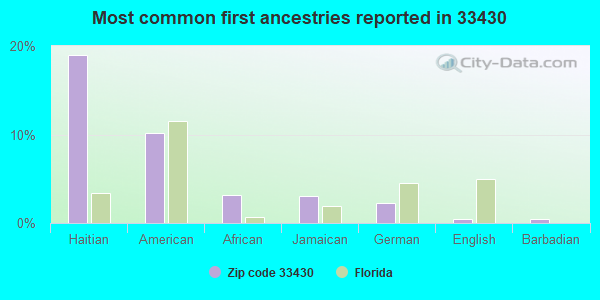 Most common first ancestries reported in 33430