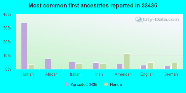 Most common first ancestries reported in 33435