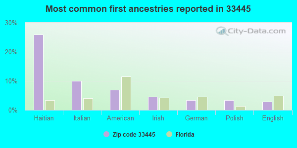 Most common first ancestries reported in 33445
