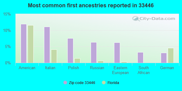 Most common first ancestries reported in 33446