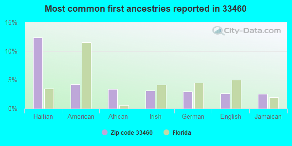 Most common first ancestries reported in 33460