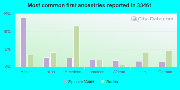 Most common first ancestries reported in 33461