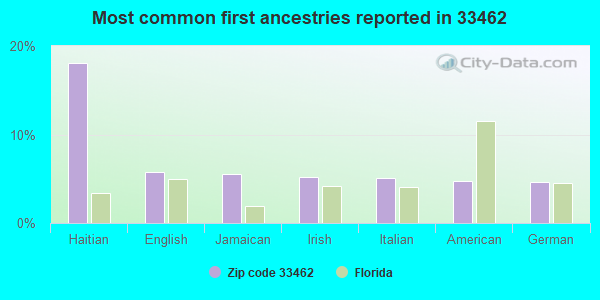 Most common first ancestries reported in 33462