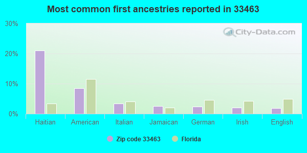 Most common first ancestries reported in 33463