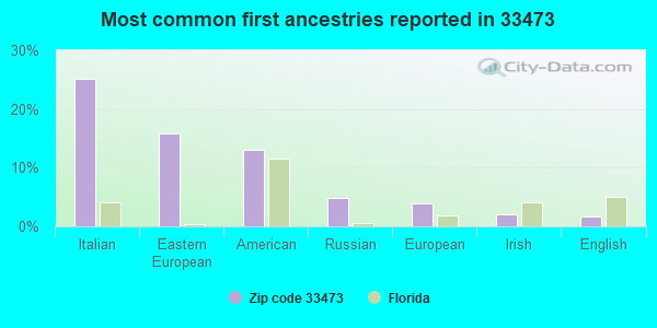 Most common first ancestries reported in 33473