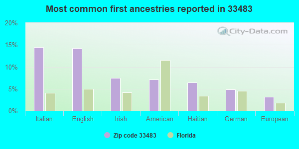 Most common first ancestries reported in 33483