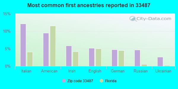 Most common first ancestries reported in 33487