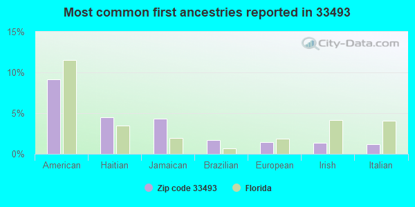 Most common first ancestries reported in 33493