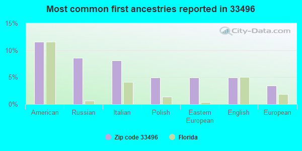 Most common first ancestries reported in 33496